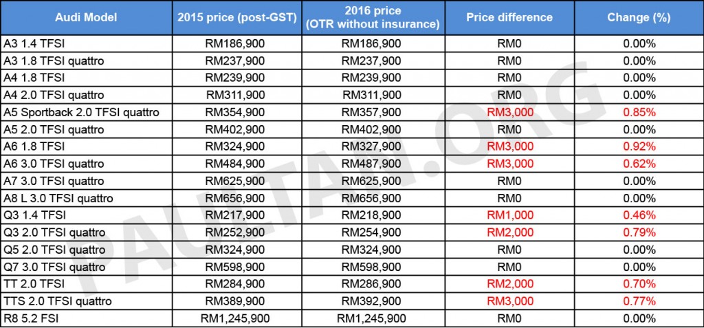 Audi-Malaysia-2016-prices