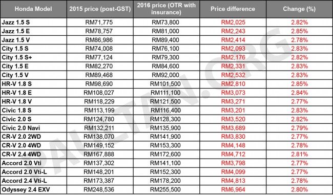 Honda-Malaysia-2016-prices