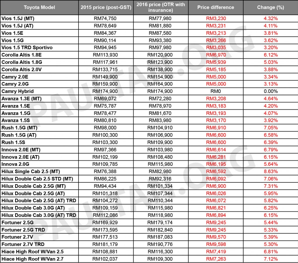 Toyota-2016-Prices